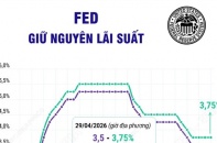 Fed giữ nguyên lãi suất cơ bản, tiếp tục duy trì lập trường thận trọng