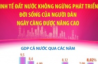 Kinh tế đất nước không ngừng phát triển, đời sống của người dân ngày càng được nâng cao