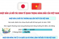Nhật Bản là đối tác kinh tế quan trọng hàng đầu của Việt Nam