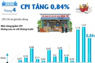 CPI tháng 4/2026 tăng 0,84%