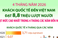 Khách quốc tế đến Việt Nam đạt 8,8 triệu lượt người sau 4 tháng năm 2026