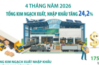Kim ngạch xuất, nhập khẩu hàng hóa tăng 24,2% sau 4 tháng năm 2026