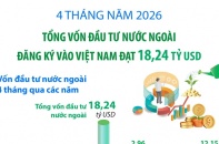 Tổng vốn đầu tư nước ngoài đăng ký vào Việt Nam đạt 18,24 tỷ USD sau 4 tháng năm 2026
