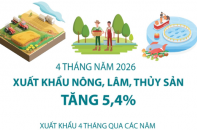 Xuất khẩu nông, lâm, thủy sản tăng 5,4% sau 4 tháng năm 2026