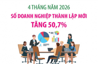 Số doanh nghiệp thành lập mới tăng 50,7% sau 4 tháng năm 2026