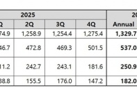 Coway công bố kết quả tài chính quý 1 năm tài chính 2026