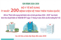 Bổ sung ít nhất 200 bệnh viện vệ tinh trên phạm vi toàn quốc trong giai đoạn 2026 - 2030