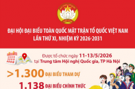 Cơ cấu đại biểu tham dự Đại hội đại biểu Mặt trậnTổ quốc Việt Nam lần thứ XI