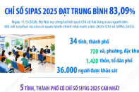 Chỉ số hài lòng của người dân đối với sự phục vụ của cơ quan hành chính nhà nước năm 2025 (SIPAS 2025)