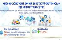 Khoa học công nghệ, đổi mới sáng tạo và chuyển đổi số đạt nhiều kết quả cụ thể