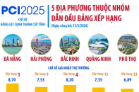 5 địa phương thuộc nhóm dẫn đầu bảng xếp hạng PCI 2025