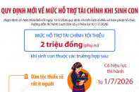 Quy định mới về mức hỗ trợ tài chính khi sinh con