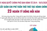11 nghị quyết của Chính phủ: Cắt giảm chi phí tuân thủ thủ tục hành chính 23 nghìn tỷ đồng mỗi năm