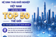 Kinh tế - Hội nhập Hệ sinh thái khởi nghiệp Việt Nam lần đầu vào Top 50 thế giới