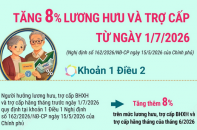 Tăng 8% lương hưu và trợ cấp từ ngày 1/7/2026