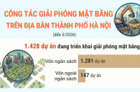 Công tác giải phóng mặt bằng trên địa bàn thành phố Hà Nội