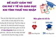 Đề xuất giảm trừ chi phí y tế và giáo dục khi tính thuế thu nhập cá nhân