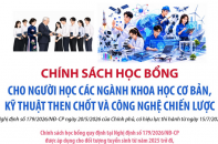 Chính sách học bổng cho người học các ngành khoa học cơ bản, kỹ thuật then chốt và công nghệ chiến lược