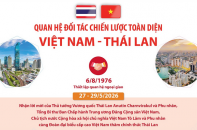 Quan hệ Đối tác chiến lược toàn diện Việt Nam - Thái Lan