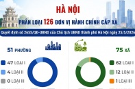 Hà Nội phân loại 126 đơn vị hành chính cấp xã