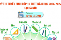 Những điều thí sinh cần chú ý trước kỳ thi tuyển sinh lớp 10 THPT năm học 2026 - 2027 tại Hà Nội 