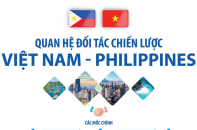 Quan hệ Đối tác chiến lược Việt Nam - Philippines