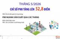 Chỉ số PMI đạt 52,8 điểm trong tháng 5/2026