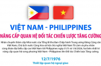 Việt Nam - Philippines nâng cấp quan hệ lên Đối tác Chiến lược Tăng cường