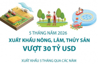 Xuất khẩu nông, lâm, thủy sản vượt 30 tỷ USD sau 5 tháng năm 2026