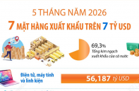 Điểm tên 7 mặt hàng xuất khẩu trên 7 tỷ USD sau 5 tháng năm 2026