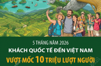 Khách quốc tế đến Việt Nam vượt mốc 10 triệu lượt người sau 5 tháng năm 2026