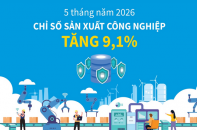 Chỉ số sản xuất công nghiệp tăng 9,1% sau 5 tháng năm 2026