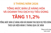 Tổng mức bán lẻ hàng hóa và doanh thu dịch vụ tiêu dùng tăng 11,2% sau 5 tháng năm 2026