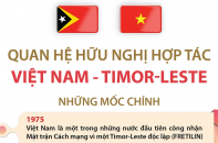 Quan hệ hữu nghị hợp tác Việt Nam - Timor-Leste