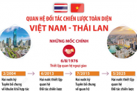 Quan hệ Đối tác chiến lược toàn diện Việt Nam - Thái Lan