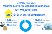 Đầu tư của Việt Nam ra nước ngoài đạt 794,6 triệu USD sau 5 tháng năm 2026