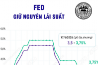 Fed giữ nguyên lãi suất ở mức 3,5% - 3,75%