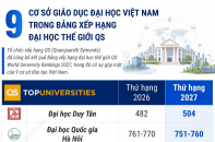 9 cơ sở giáo dục đại học Việt Nam trong Bảng xếp hạng đại học thế giới QS