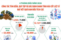 Công tác tìm kiếm, quy tập và xác định danh tính hài cốt liệt sĩ đạt kết quả ban đầu tích cực
