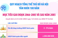 Quy hoạch tổng thể Thủ đô Hà Nội tầm nhìn 100 năm: Mục tiêu giai đoạn 2066 - 2085 và sau năm 2085