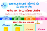 Quy hoạch tổng thể Thủ đô Hà Nội tầm nhìn 100 năm: Những mục tiêu cụ thể theo lộ trình