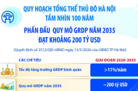 Quy hoạch tổng thể Thủ đô Hà Nội tầm nhìn 100 năm: Phấn đấu quy mô GRDP năm 2035 đạt khoảng 200 tỷ USD