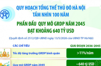 Quy hoạch tổng thể Thủ đô Hà Nội tầm nhìn 100 năm: Phấn đấu quy mô GRDP năm 2045 đạt khoảng 640 tỷ
