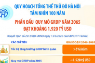 Quy hoạch tổng thể Thủ đô Hà Nội tầm nhìn 100 năm: Phấn đấu quy mô GRDP năm 2065 đạt khoảng 1.920 tỷ USD
