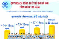 Quy hoạch tổng thể Thủ đô Hà Nội tầm nhìn 100 năm: Quy mô dân số không quá 20 triệu người