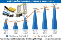 Xuất khẩu xi măng tiềm ẩn yếu tố rủi ro