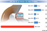 Nếu không được "bơm" khẩn tiền, Đường sắt Việt Nam tê liệt