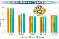 Tạo động lực mới cho bất động sản công nghiệp 