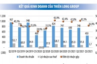 Thiên Long Group chịu sức ép từ đà tăng giá nguyên vật liệu