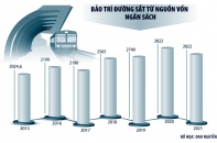 Lệch quan điểm giao vốn ngàn tỷ bảo trì đường sắt quốc gia
